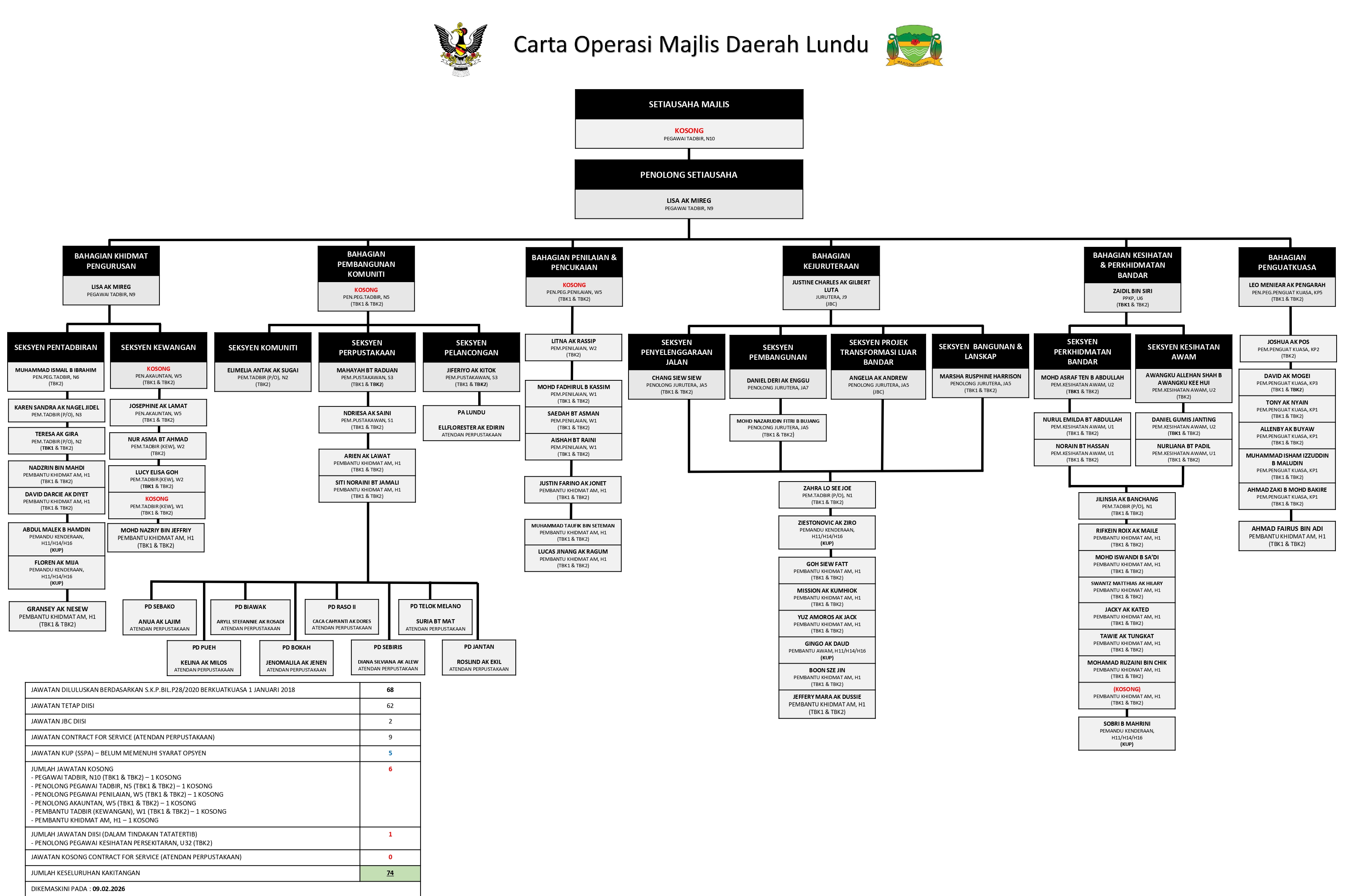 carta organisasi as 9.2.2026